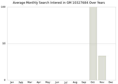 Monthly average search interest in GM 10327684 part over years from 2013 to 2020.