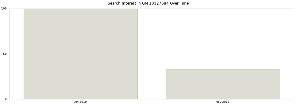 Search interest in GM 10327684 part aggregated by months over time.