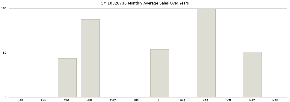 GM 10328736 monthly average sales over years from 2014 to 2020.