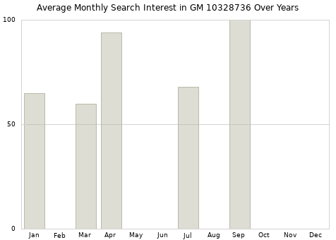 Monthly average search interest in GM 10328736 part over years from 2013 to 2020.