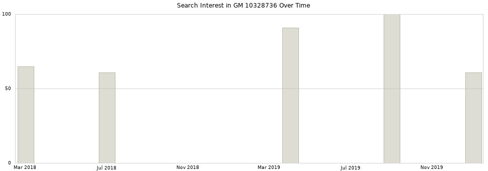 Search interest in GM 10328736 part aggregated by months over time.