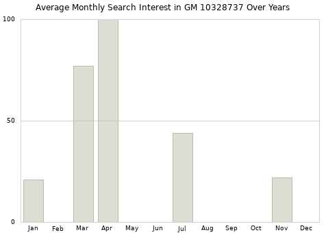 Monthly average search interest in GM 10328737 part over years from 2013 to 2020.