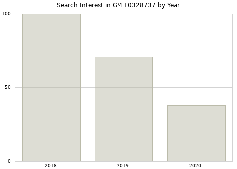 Annual search interest in GM 10328737 part.