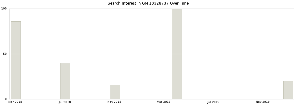 Search interest in GM 10328737 part aggregated by months over time.