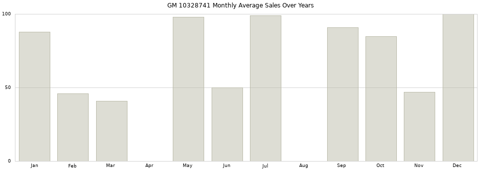 GM 10328741 monthly average sales over years from 2014 to 2020.