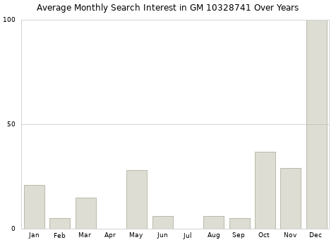 Monthly average search interest in GM 10328741 part over years from 2013 to 2020.