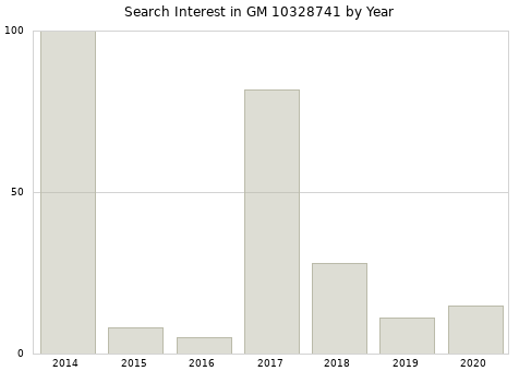 Annual search interest in GM 10328741 part.