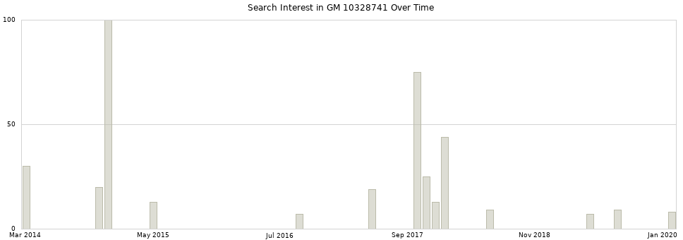 Search interest in GM 10328741 part aggregated by months over time.