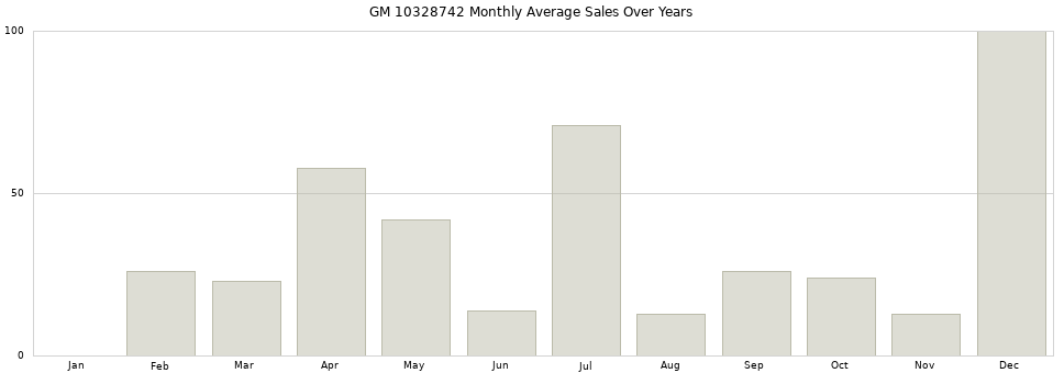GM 10328742 monthly average sales over years from 2014 to 2020.