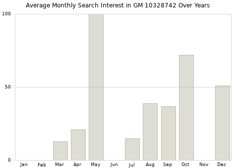 Monthly average search interest in GM 10328742 part over years from 2013 to 2020.