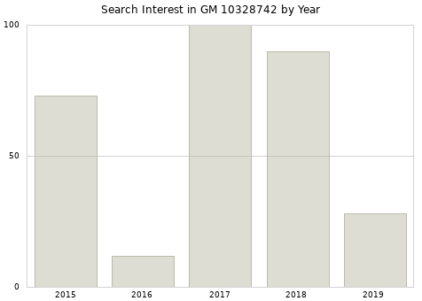 Annual search interest in GM 10328742 part.