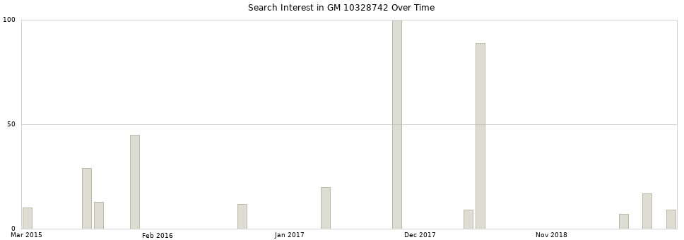 Search interest in GM 10328742 part aggregated by months over time.