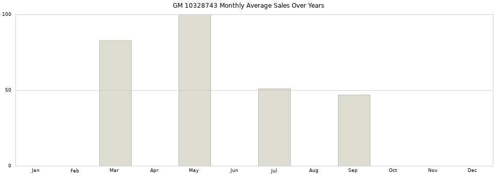 GM 10328743 monthly average sales over years from 2014 to 2020.