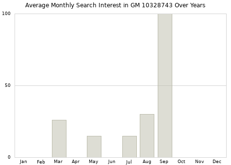Monthly average search interest in GM 10328743 part over years from 2013 to 2020.