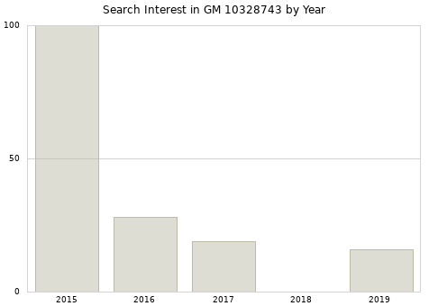 Annual search interest in GM 10328743 part.