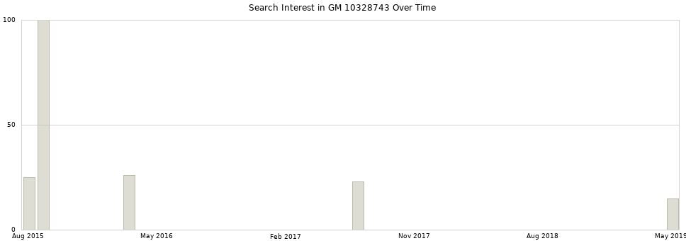 Search interest in GM 10328743 part aggregated by months over time.
