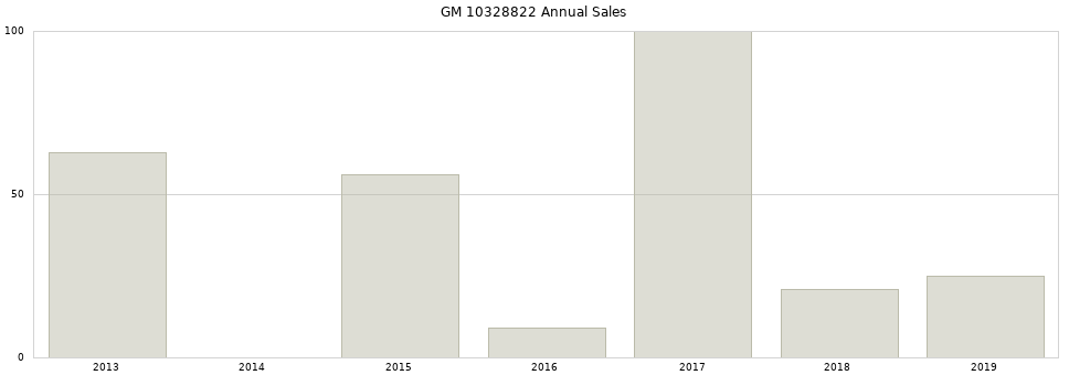 GM 10328822 part annual sales from 2014 to 2020.
