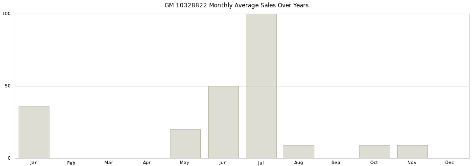 GM 10328822 monthly average sales over years from 2014 to 2020.