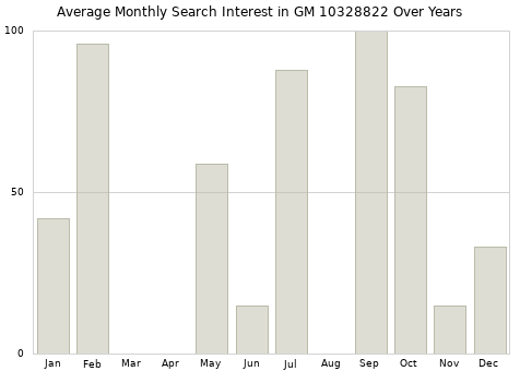 Monthly average search interest in GM 10328822 part over years from 2013 to 2020.