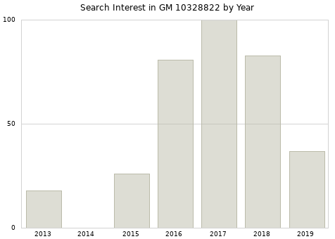 Annual search interest in GM 10328822 part.