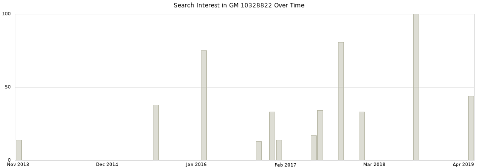 Search interest in GM 10328822 part aggregated by months over time.