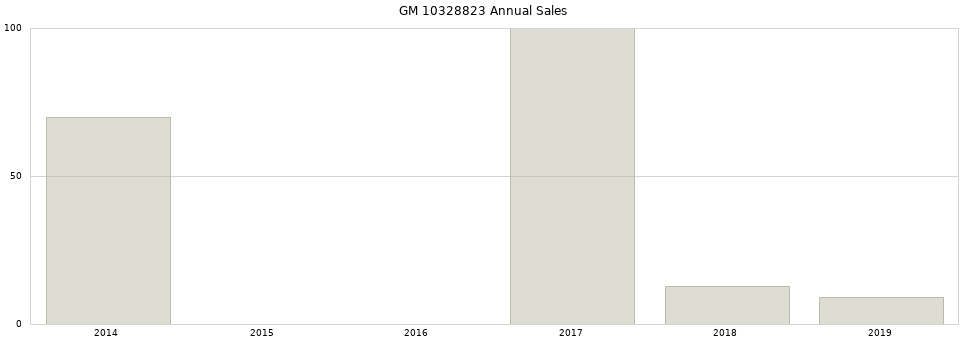 GM 10328823 part annual sales from 2014 to 2020.