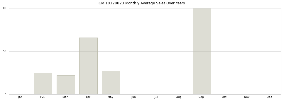 GM 10328823 monthly average sales over years from 2014 to 2020.