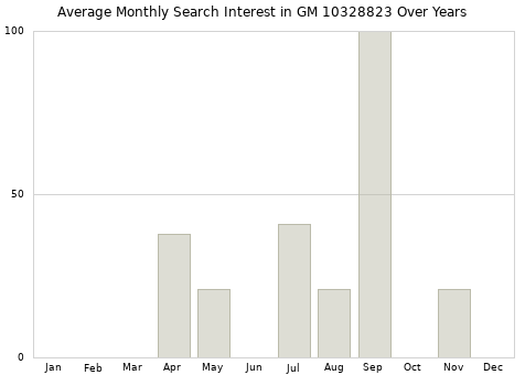 Monthly average search interest in GM 10328823 part over years from 2013 to 2020.