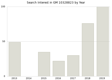 Annual search interest in GM 10328823 part.