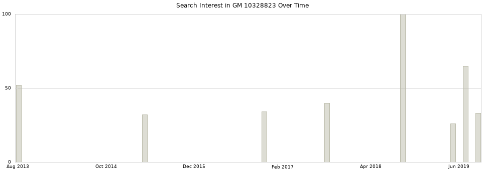 Search interest in GM 10328823 part aggregated by months over time.