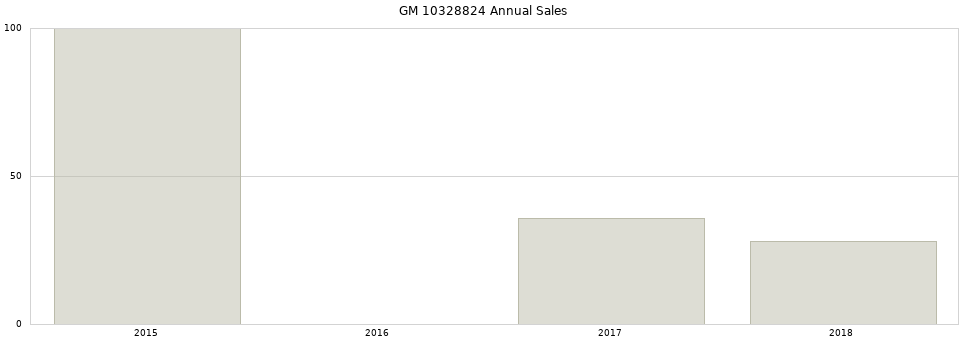 GM 10328824 part annual sales from 2014 to 2020.