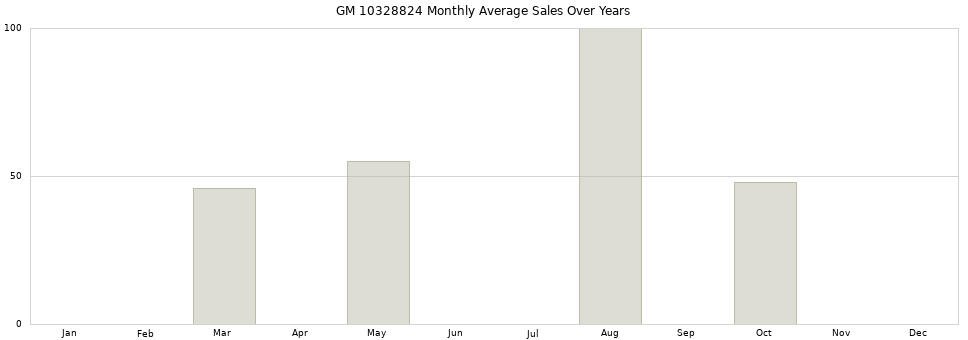 GM 10328824 monthly average sales over years from 2014 to 2020.