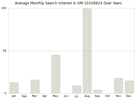 Monthly average search interest in GM 10328824 part over years from 2013 to 2020.