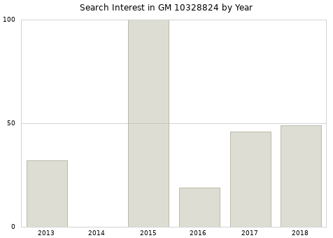 Annual search interest in GM 10328824 part.