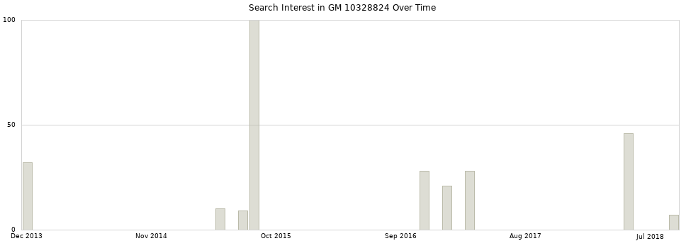 Search interest in GM 10328824 part aggregated by months over time.