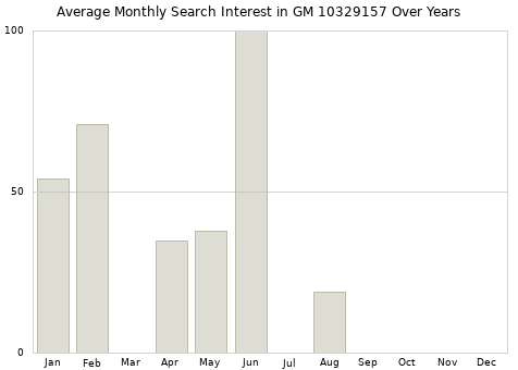 Monthly average search interest in GM 10329157 part over years from 2013 to 2020.