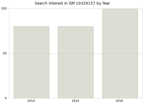 Annual search interest in GM 10329157 part.