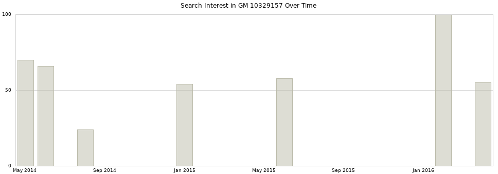 Search interest in GM 10329157 part aggregated by months over time.