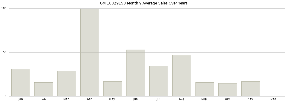 GM 10329158 monthly average sales over years from 2014 to 2020.