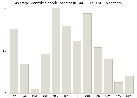 Monthly average search interest in GM 10329158 part over years from 2013 to 2020.