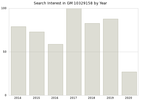 Annual search interest in GM 10329158 part.