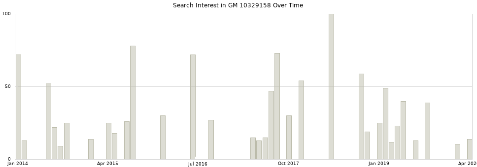 Search interest in GM 10329158 part aggregated by months over time.