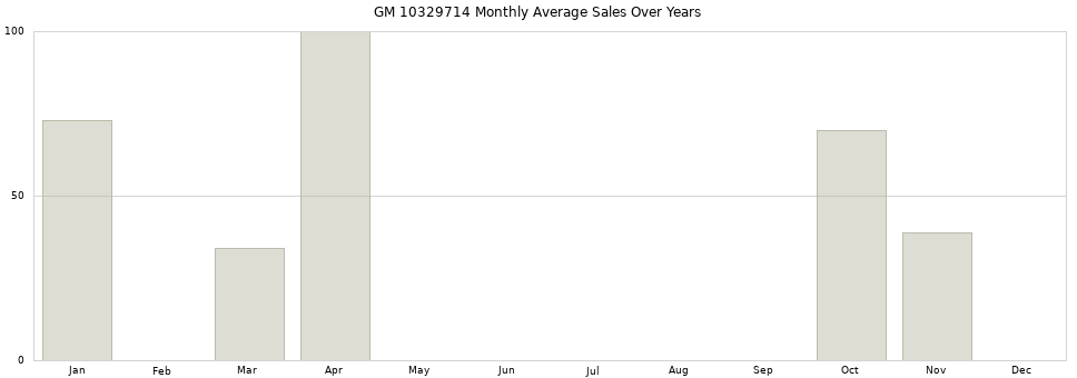 GM 10329714 monthly average sales over years from 2014 to 2020.