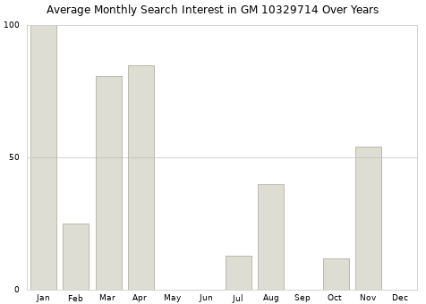Monthly average search interest in GM 10329714 part over years from 2013 to 2020.