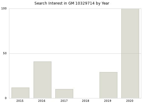 Annual search interest in GM 10329714 part.
