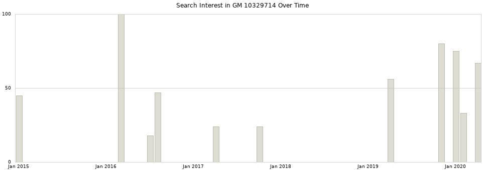 Search interest in GM 10329714 part aggregated by months over time.