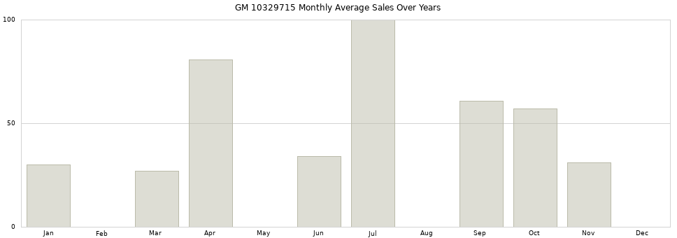 GM 10329715 monthly average sales over years from 2014 to 2020.