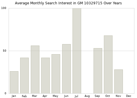 Monthly average search interest in GM 10329715 part over years from 2013 to 2020.