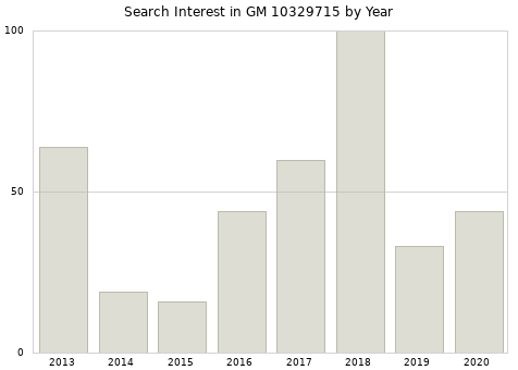 Annual search interest in GM 10329715 part.