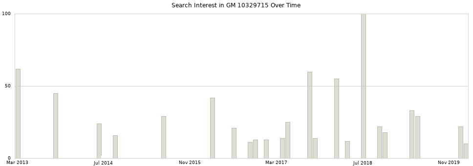 Search interest in GM 10329715 part aggregated by months over time.